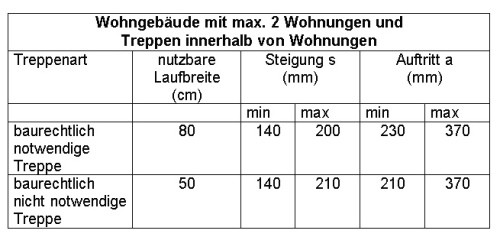 Treppen Din
 Sicherheit von Treppen neue DIN Treppenmeister