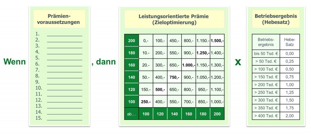 Vergütung Notdienst Handwerk
 Prämienlohn im Handwerk Prämiensystem im Handwerk