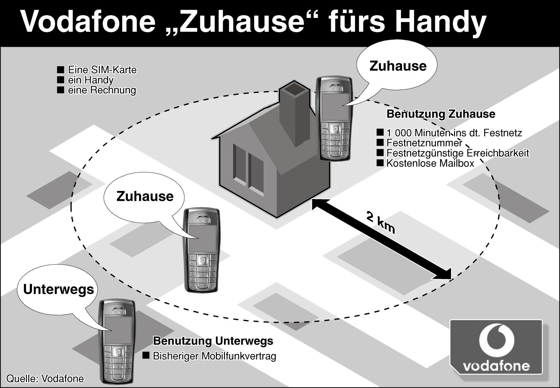 Vodafone Zuhause
 Vodafone "Zuhause" fürs Handy ein Handy für Zuhause und