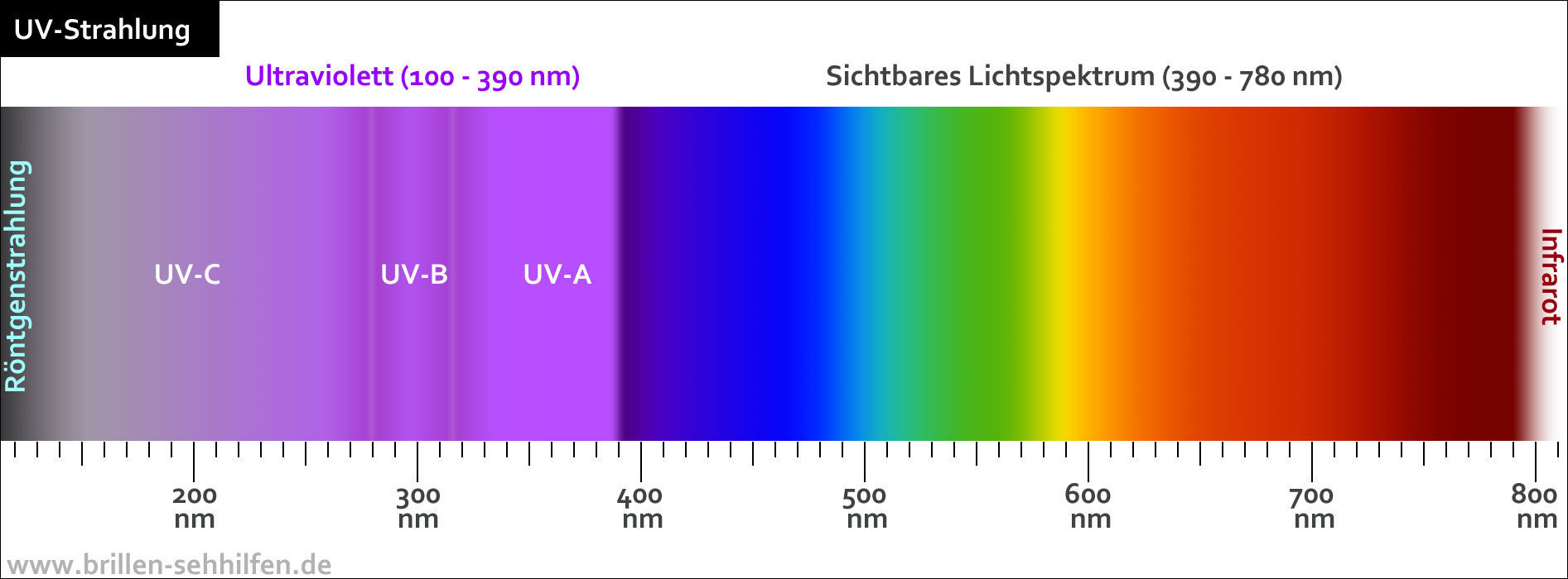 Was Ist Licht
 Warum ist UV Strahlung schädlich