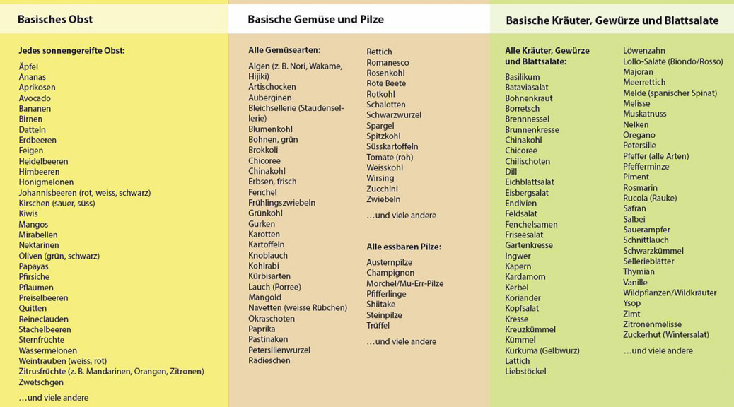 Basische Lebensmittel Tabelle Pdf
 Basische lebensmittel tabelle ph wert – Gesunde Ernährung