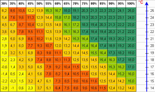 Baufeuchtigkeit Tabelle
 Absolute Luftfeuchtigkeit Berechnen intelligente kellerl