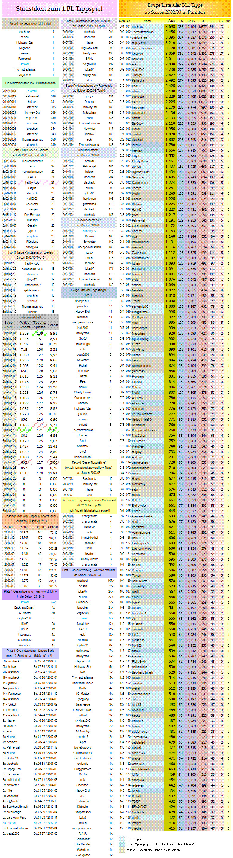 Bl Tabelle
 Tippspiel 1 BL Saison 2012 13 Spieltag 27