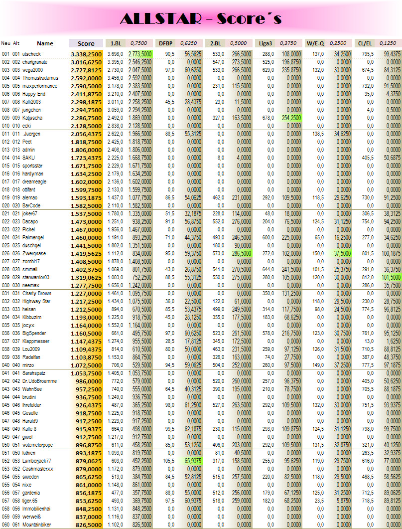 Bl Tabelle
 Bundesliga Spielpaarungen Tabelle und Ergebnisse der