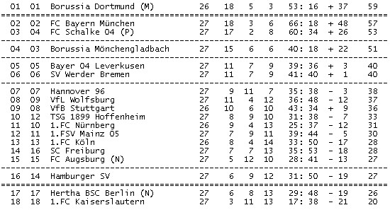 Bl Tabelle
 Tippspiel 1 Bundesliga Spieltag 27 Forum ARIVA DE