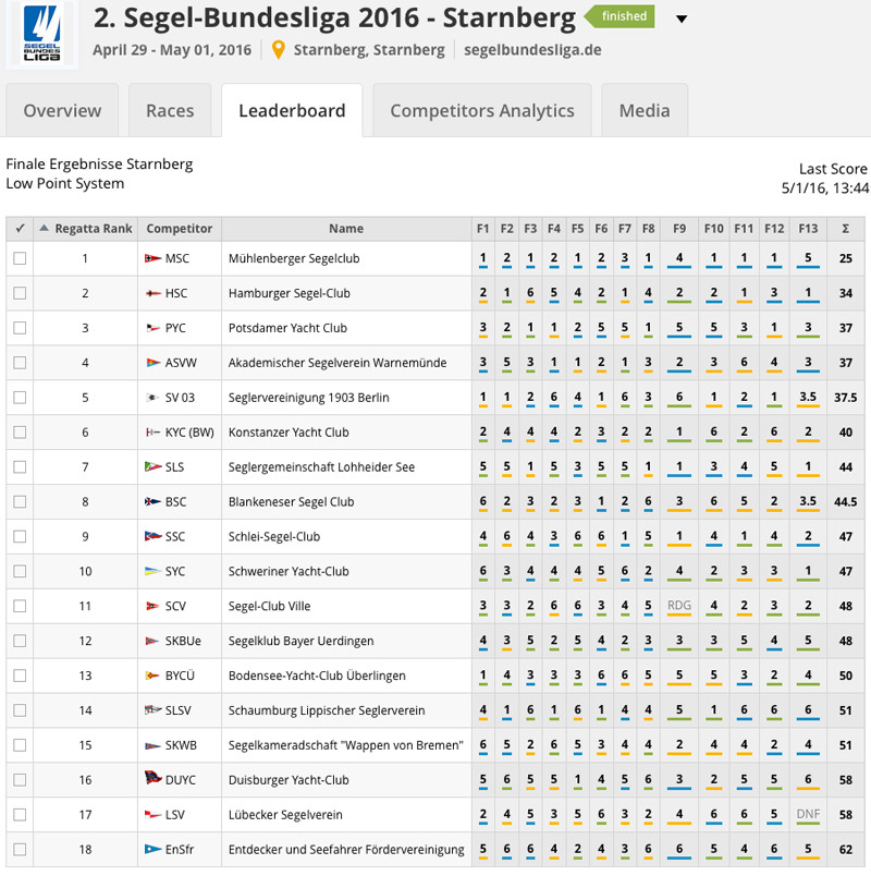 Bl Tabelle
 TOLLER START IN DIE 2 BUNDESLIGA