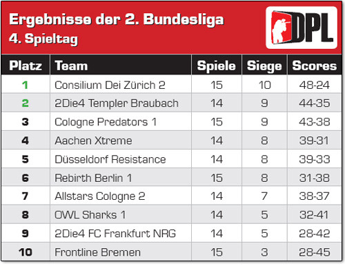 Bl Tabelle
 2 Bundesliga Tabelle nach dem 4 Spieltag