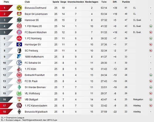 Bl Tabelle
 fussball magazine Tabelle 1 Bundesliga