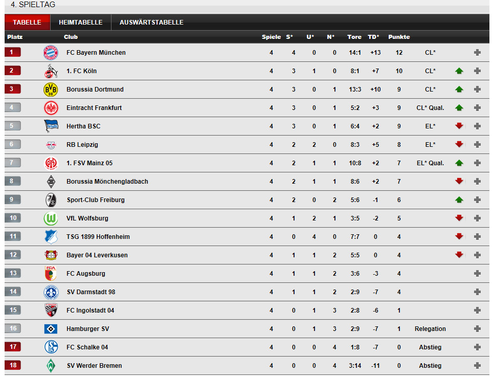 Bl Tabelle
 Bundesliga 2016 2017 5 Spieltag Let s Talk About