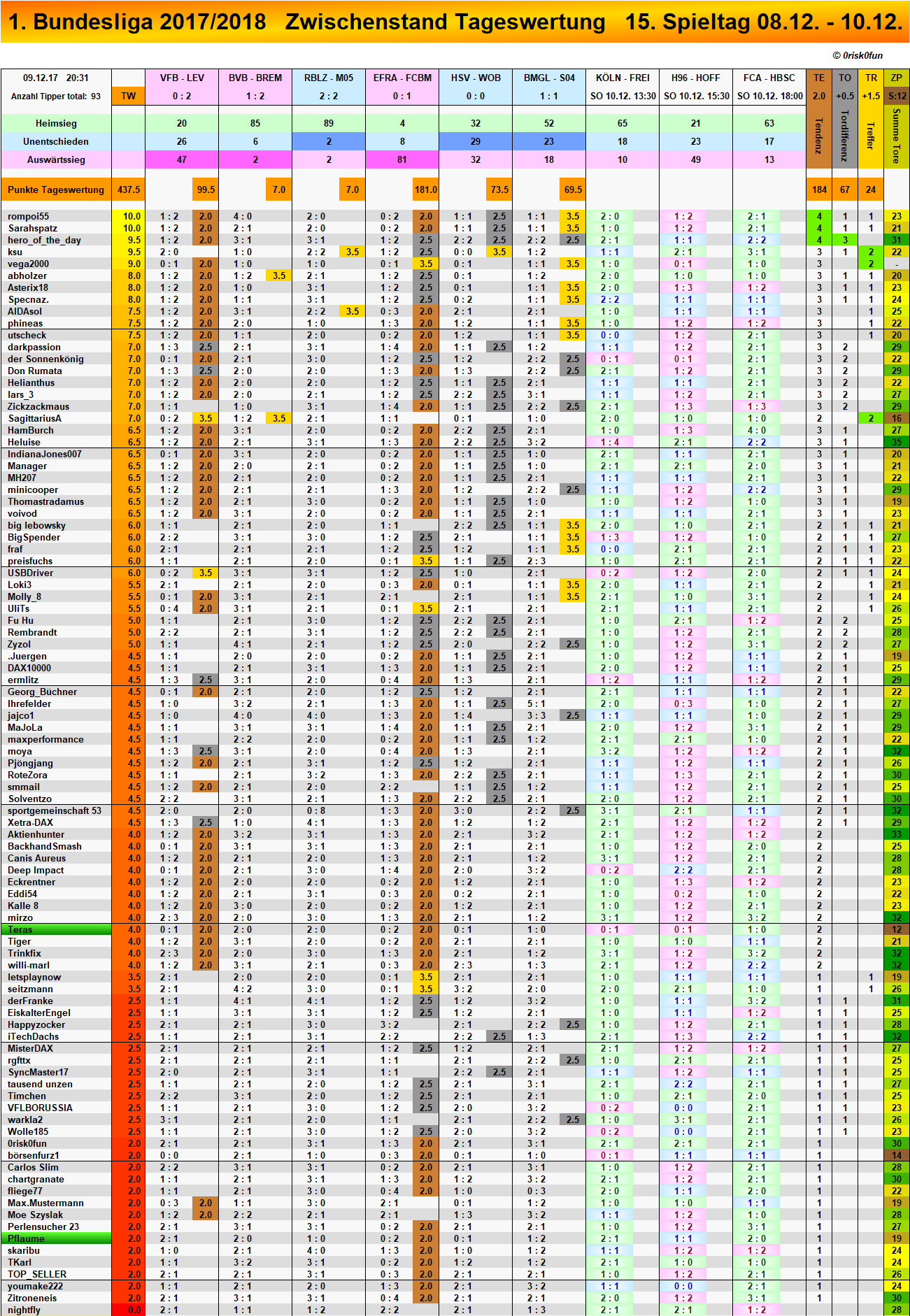 Bl Tabelle
 Tippspiel 1 BL Saison 2017 18 Spieltag 15 Forum ARIVA DE