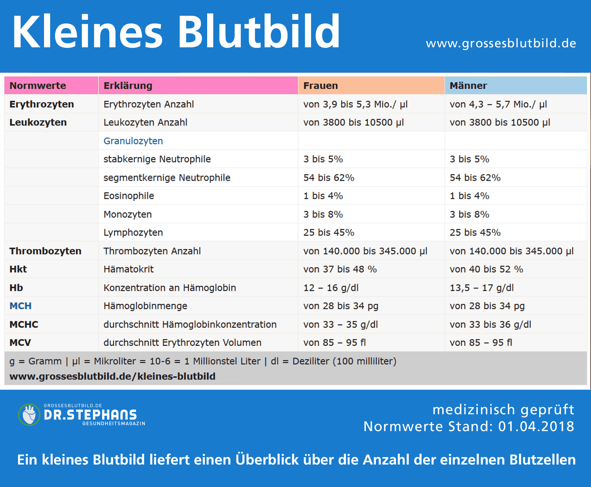 Blutwerte Tabelle
 Blut Herz Kreislauf Krankheiten Dr Stephans