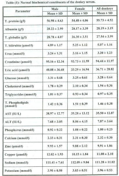 Blutwerte Tabelle
 Blutwerte des Esels Blood levels of the donkey