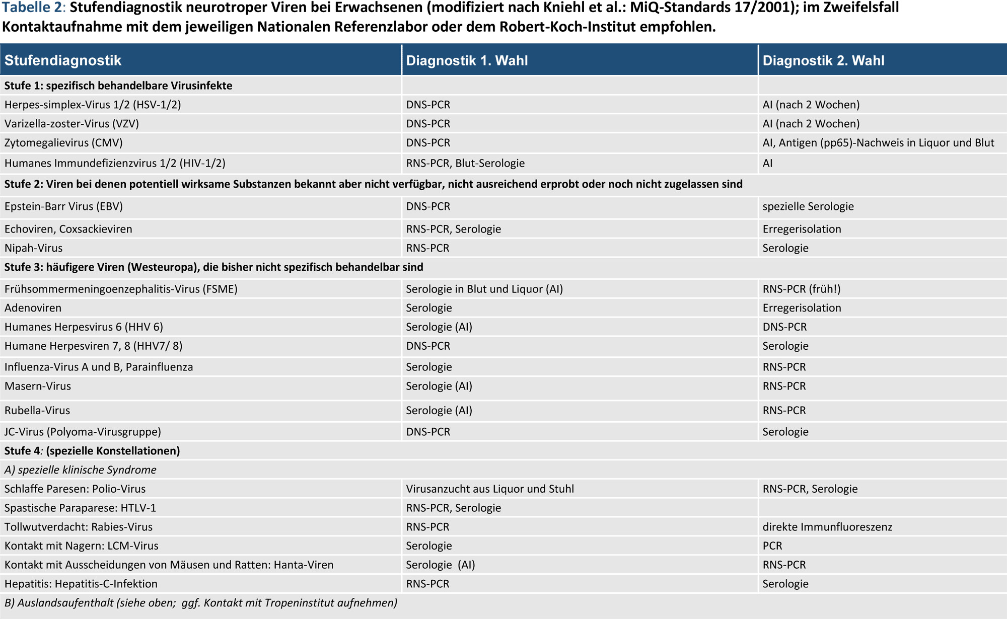 Blutwerte Tabelle
 LL 40 Virale Meningoenzephalitis