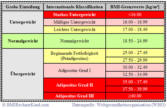 Body Mass Index Tabelle
 Untergewicht