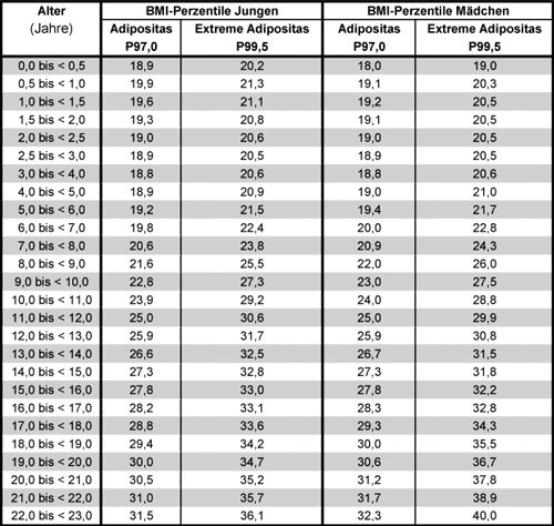 Body Mass Index Tabelle
 Arbeitsgemeinschaft Adipositas im Kindes und Jugendalter