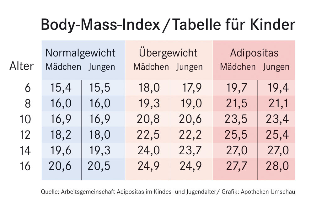 Body Mass Index Tabelle
 BMI Andere Regeln für Kinder Normgewicht des Body Mass