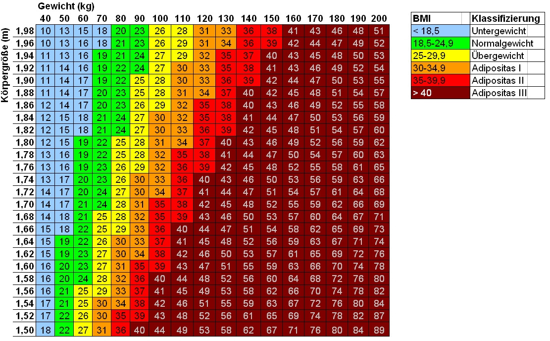 Body Mass Index Tabelle
 BMI Tabelle & Rechner