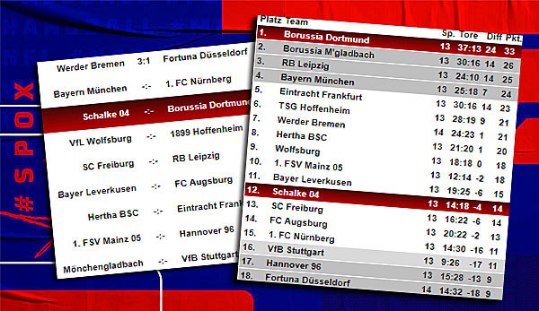 Buli Tabelle
 Bundesliga Tabelle Spielplan und Ergebnisse 14 Spieltag