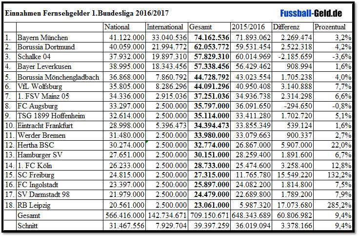 Buli Tabelle
 Die Bundesliga Tabelle vom Spieltag Fussballdaten