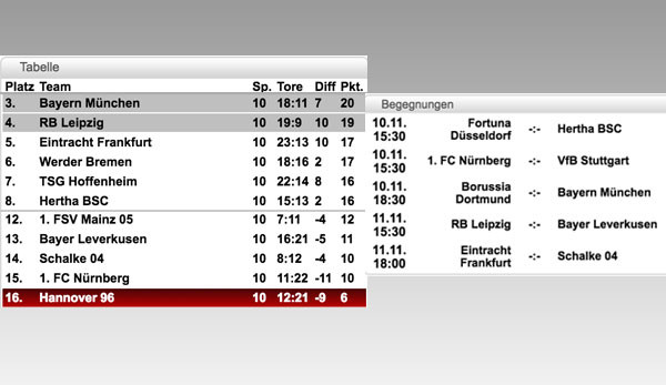 Buli Tabelle
 Bundesliga Tabelle Spielplan und Ergebnisse 11 Spieltag