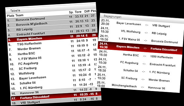 Buli Tabelle
 Bundesliga Tabelle Spielplan und Ergebnisse 12 Spieltag
