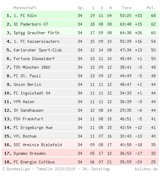 Buli Tabelle
 BuLi Box 2 Bundesliga Abschlusstabelle 2013 2014