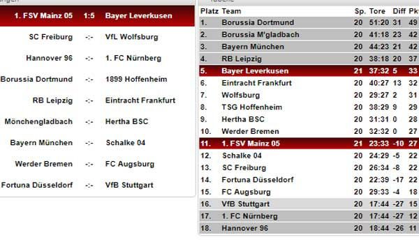 Buli Tabelle
 Bundesliga Bundesliga Tabelle Spielplan und Ergebnisse