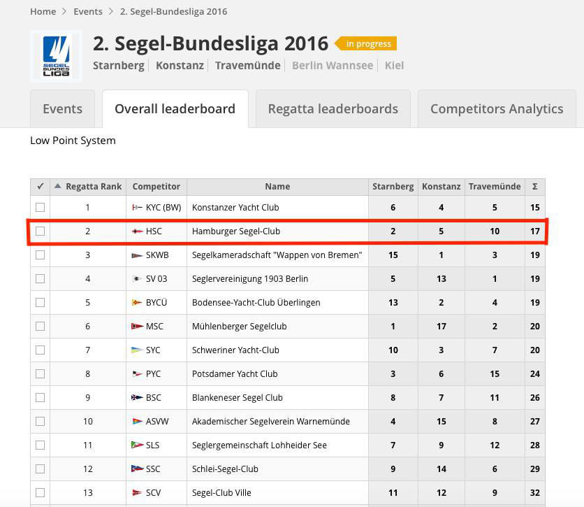 Buli Tabelle
 HSC BUNDESLIGATEAM SEGELT OBEN IN DER TABELLE