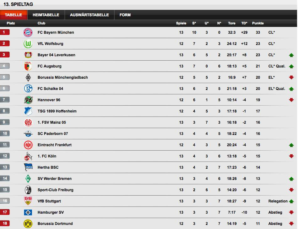 Bundesliega Tabelle
 BUNDESLIGA on Twitter "Hier noch einmal ausführliche