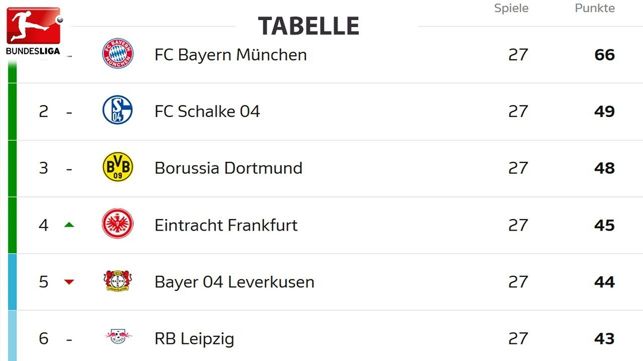 Bundesliega Tabelle
 Bundesliga Ergebnisse Tabelle Spieltag 27 18 03 2018