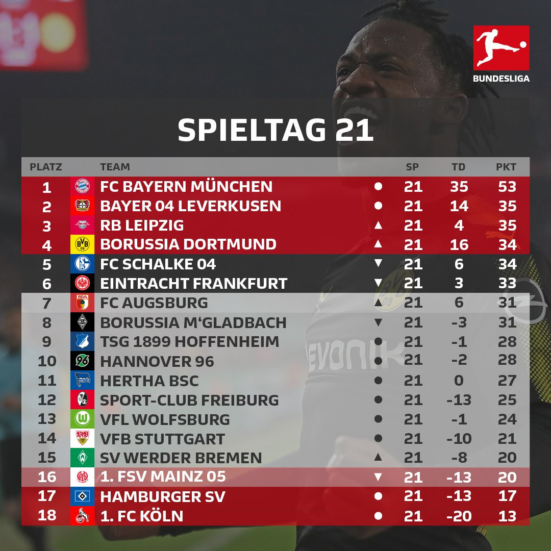 Bundesliega Tabelle
 BUNDESLIGA on Twitter "Der bvb ist wieder Nr 1 im