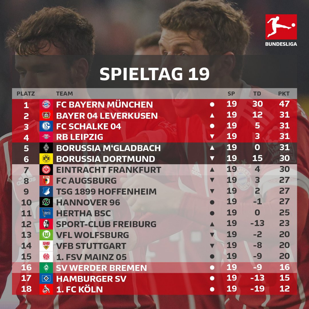 Bundesliega Tabelle
 BUNDESLIGA on Twitter "Die Tabelle des 19 Spieltags