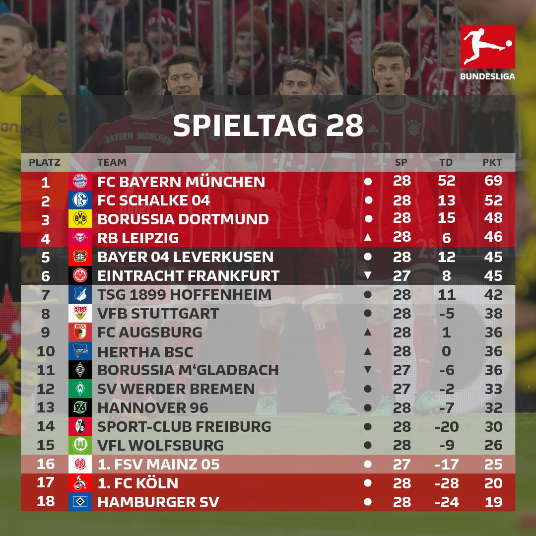 Bundesliega Tabelle
 BUNDESLIGA on Twitter "So sieht Bundesliga Tabelle