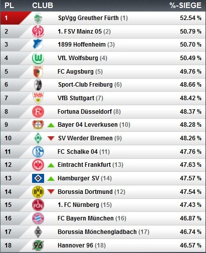 Bundesliega Tabelle
 Din Tabelle Pdf wowkeyword