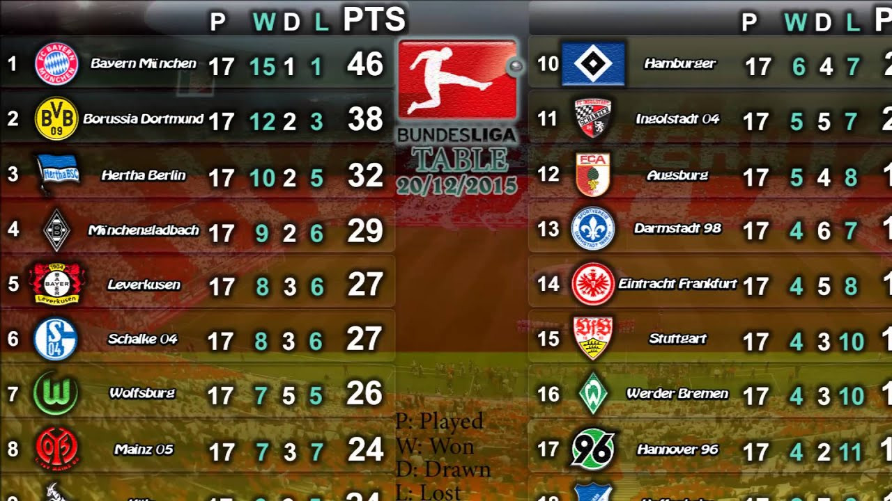 Bundesliega Tabelle
 German BUNDESLIGA Results Table 18 20 12 2015