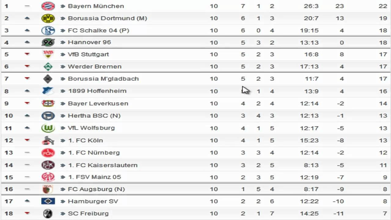 Bundesliega Tabelle
 Lets Talk Bundesliga Die Tabelle nach dem 10 Spieltag