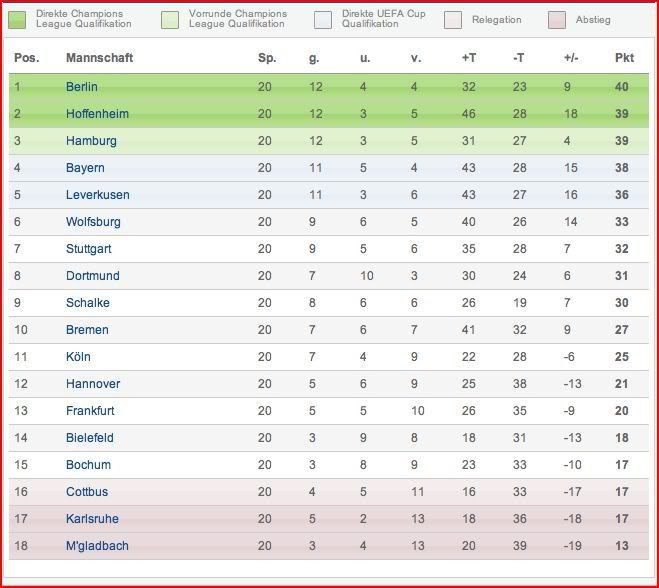 Bundesliega Tabelle
 Bundesliga Tabelle by avoigti67