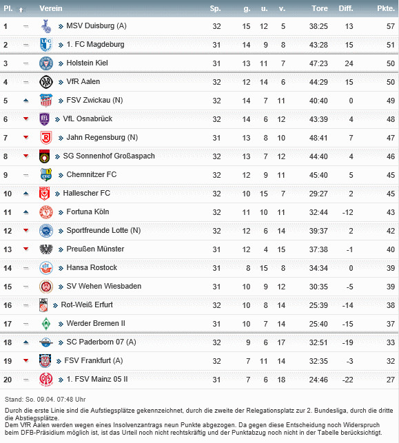 Bundesliega Tabelle
 Tabelle der 3 Liga 2016 2017 2 Bundesliga Boxpirates