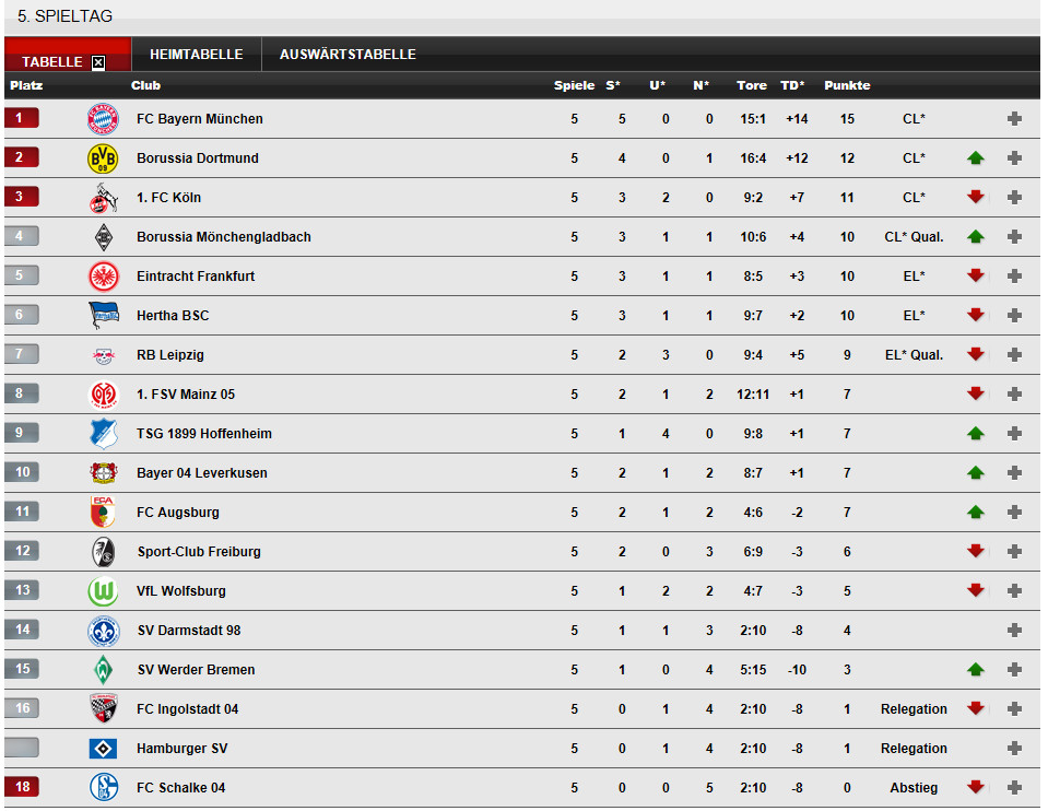 Bundesliega Tabelle
 Bundesliga Spielpaarungen Tabelle und Ergebnisse der