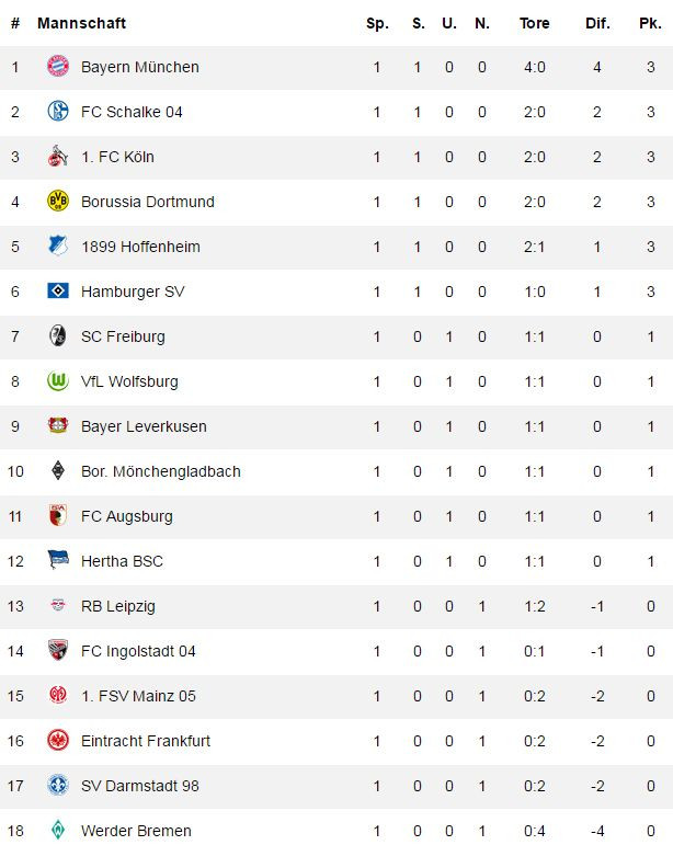 Bundesliega Tabelle
 Fußball Ergebnisse und Tabellen Spieltag