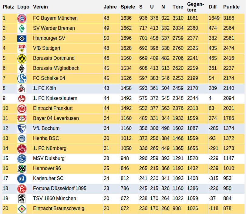 Bundesliega Tabelle
 Ewige Tabelle