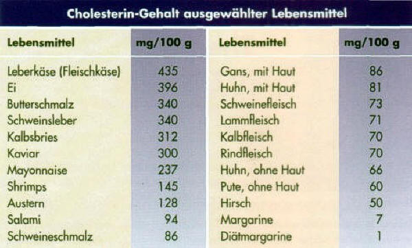 Cholesterin Tabelle
 Cholesterien von gotech