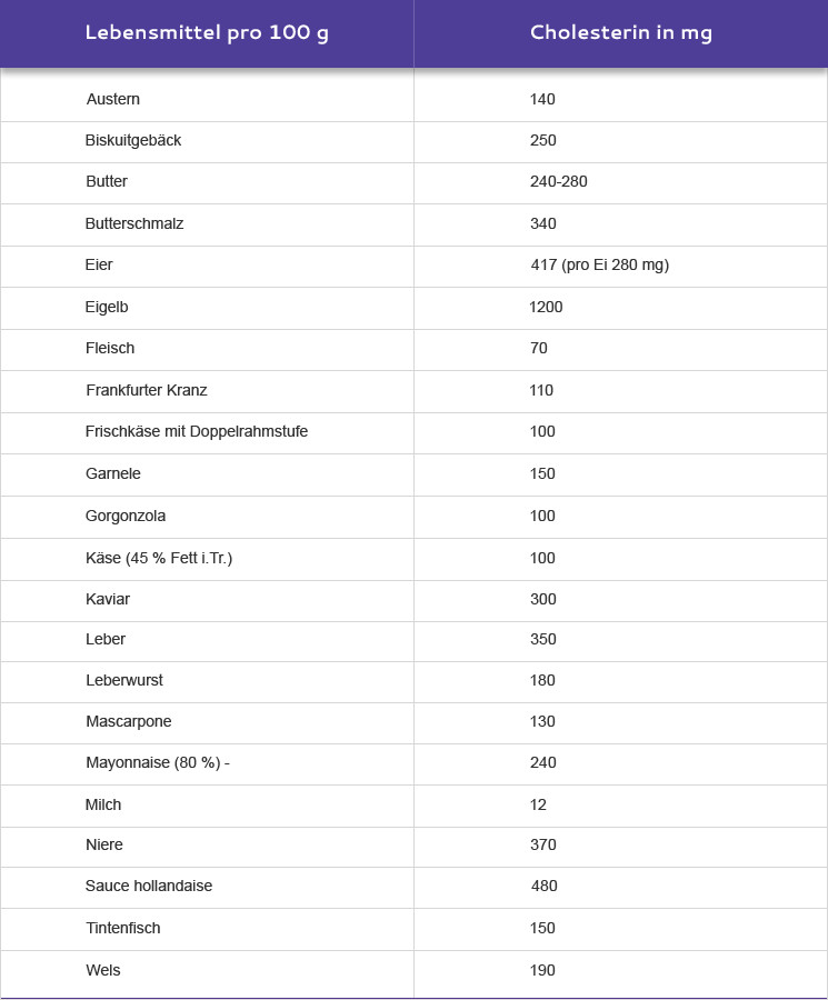 Cholesterin Tabelle
 Cholesterinwerte Tabelle healthexpress