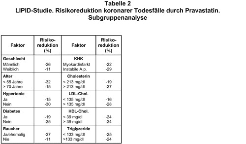 Cholesterin Tabelle
 Cholesterin Synthese Enzym Hemmer generell nach