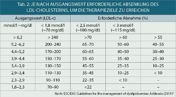 Cholesterin Tabelle
 Hdl Vs Ldl