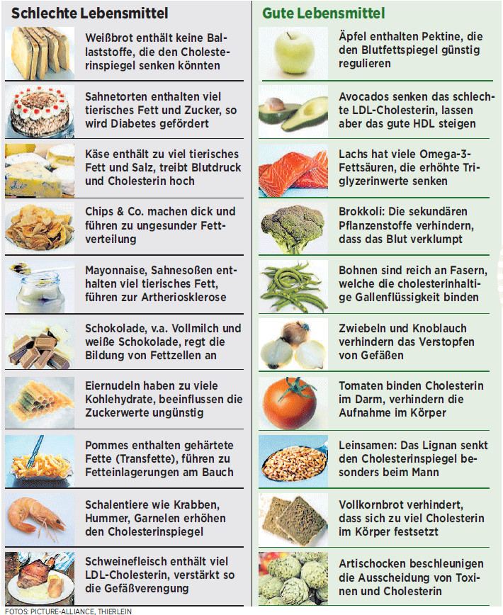 Cholesterin Tabelle
 Cholesterin Med koM