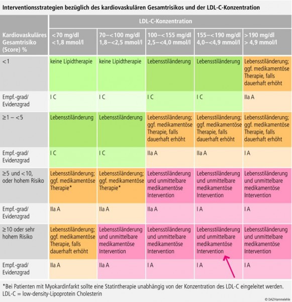 Cholesterin Tabelle
 Cholesterin Grenzwerte Vor 20 Jahren imagestodaydg