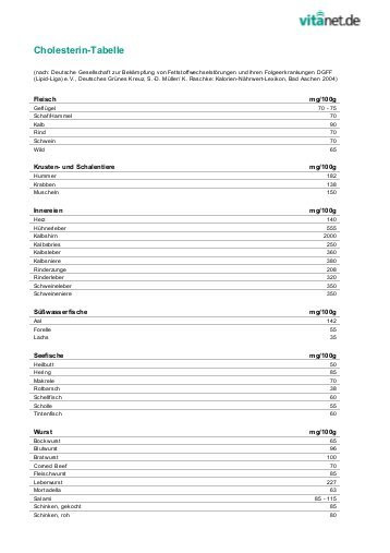 Cholesterin Tabelle
 Kalorien Tabelle