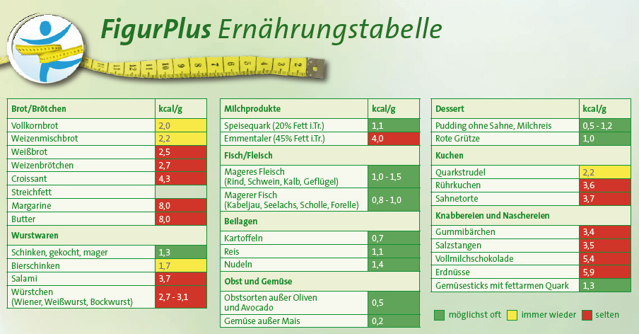 Cholesterin Tabelle
 Rezept backofen Cholesterin ernährungstabelle