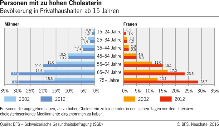 Cholesterin Tabelle
 Personen mit zu hohen Cholesterin 2002 2012